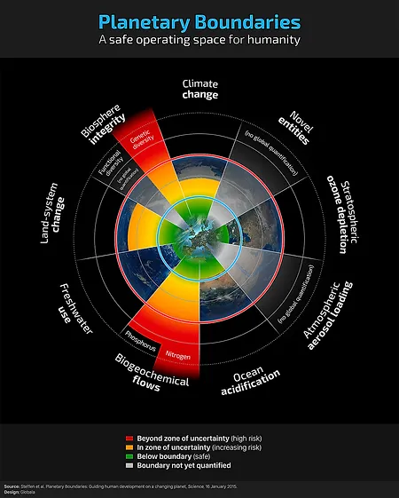Planetary boundaries: a safe operating space for humanity.
